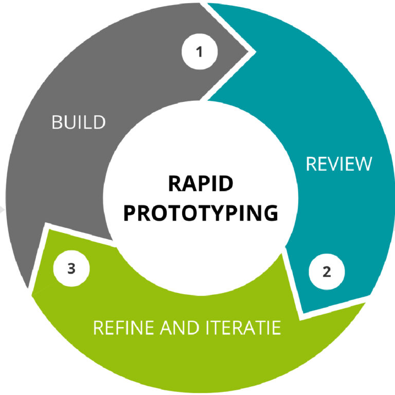 The Importance of Rapid Prototyping for Forged Components, rapid prototyping, what is rapid prototyping