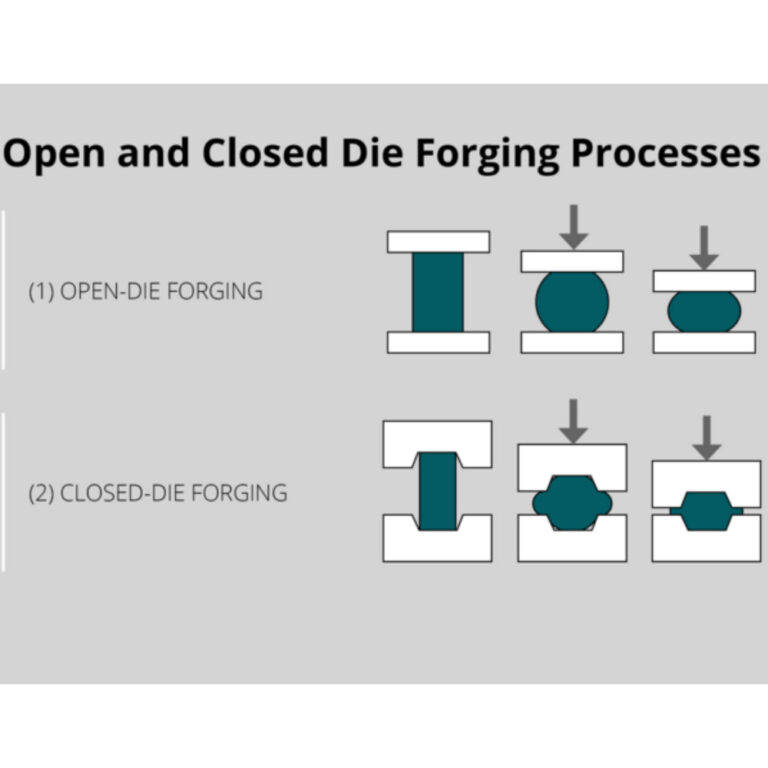 Types of Forging Techniques: Open Die vs. Closed Die Forging,open die forging,closed die forging